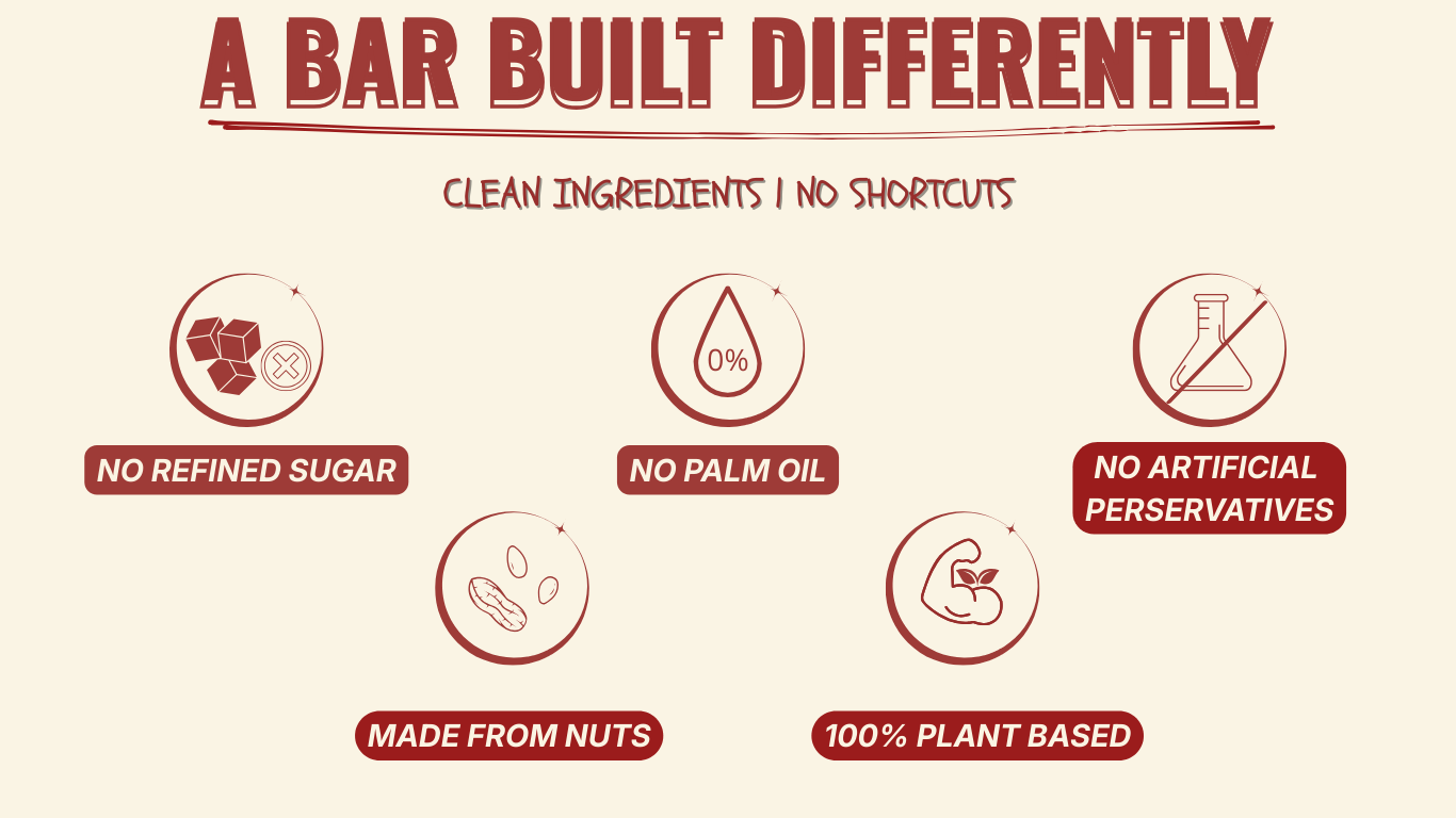 Infographic showing OnReal protein bars made with clean ingredients, no refined sugar, no palm oil, no artificial preservatives, made from nuts and 100 percent plant based.